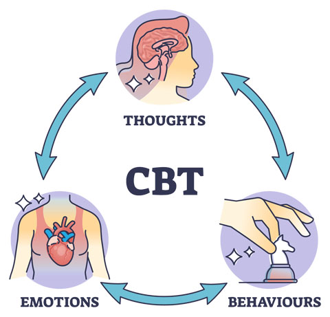 a diagram of CBT with the three processes involving thoughts, emotions and behaviours